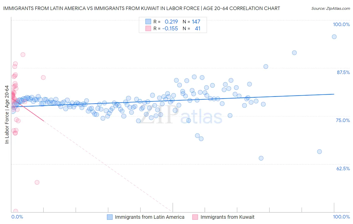 Immigrants from Latin America vs Immigrants from Kuwait In Labor Force | Age 20-64