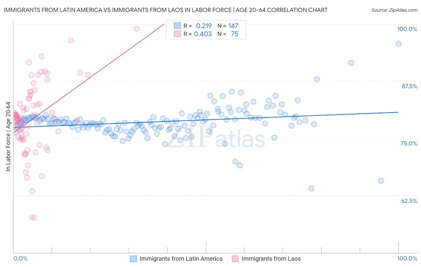 Immigrants from Latin America vs Immigrants from Laos In Labor Force | Age 20-64