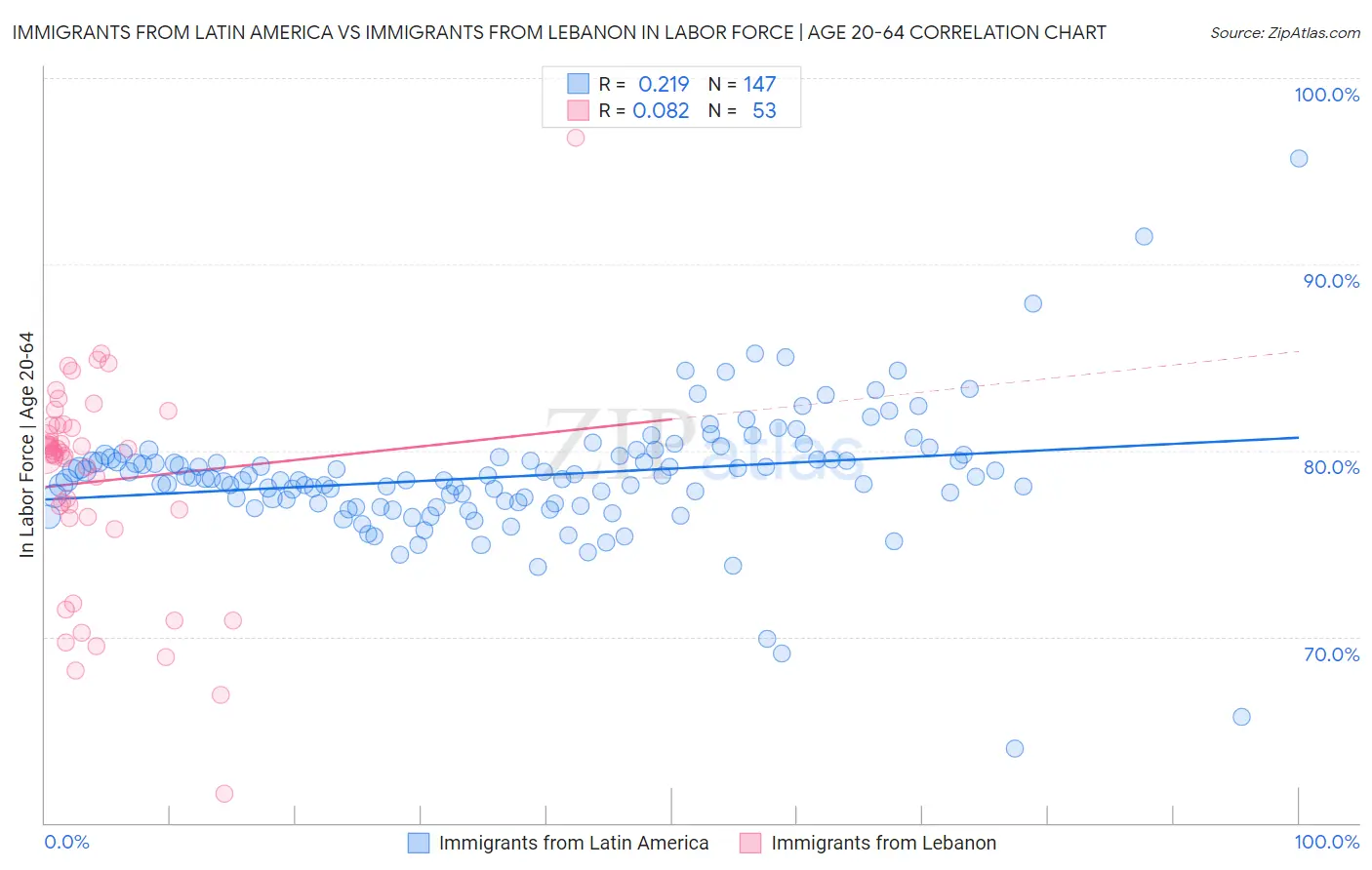 Immigrants from Latin America vs Immigrants from Lebanon In Labor Force | Age 20-64