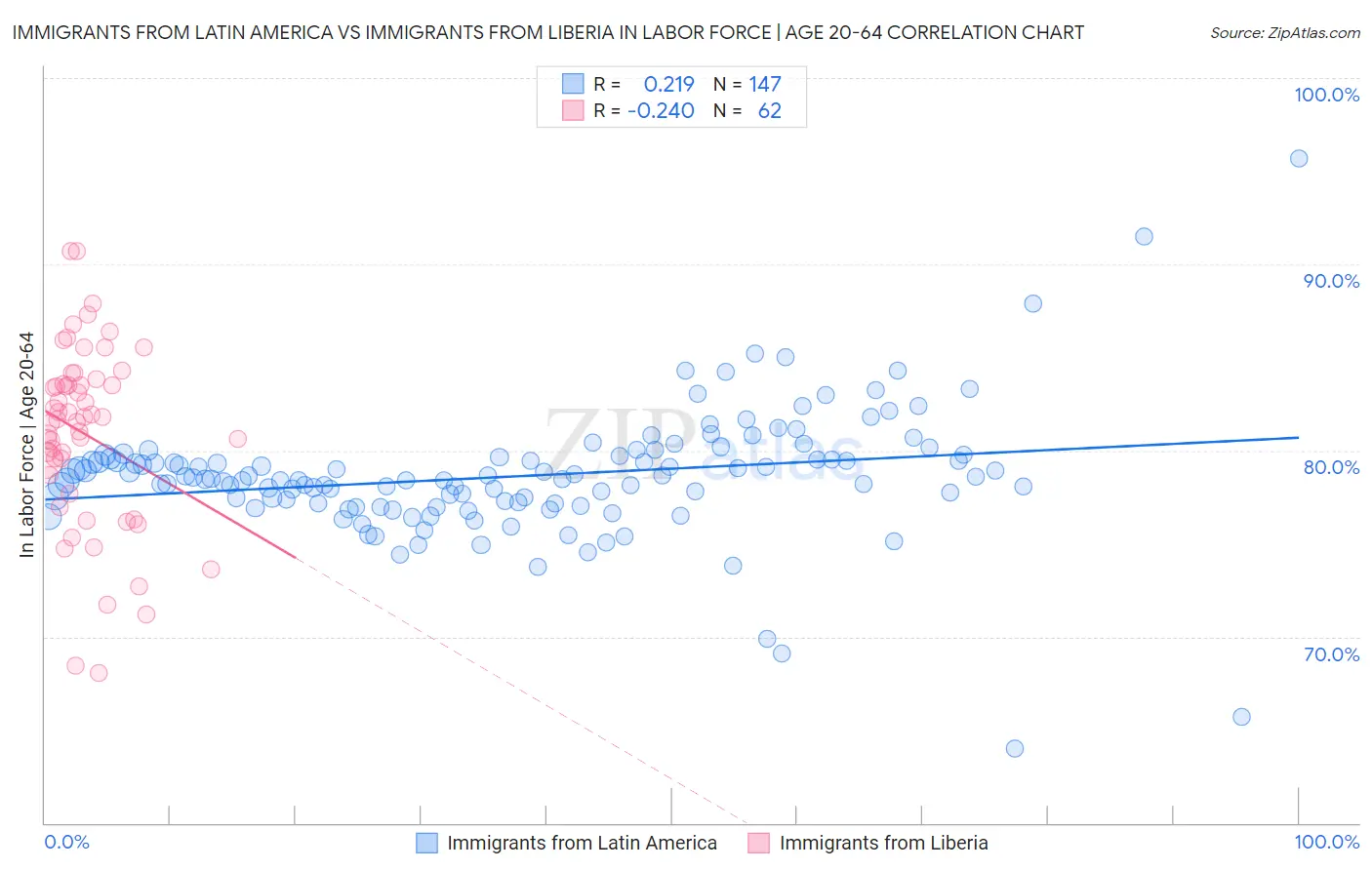 Immigrants from Latin America vs Immigrants from Liberia In Labor Force | Age 20-64