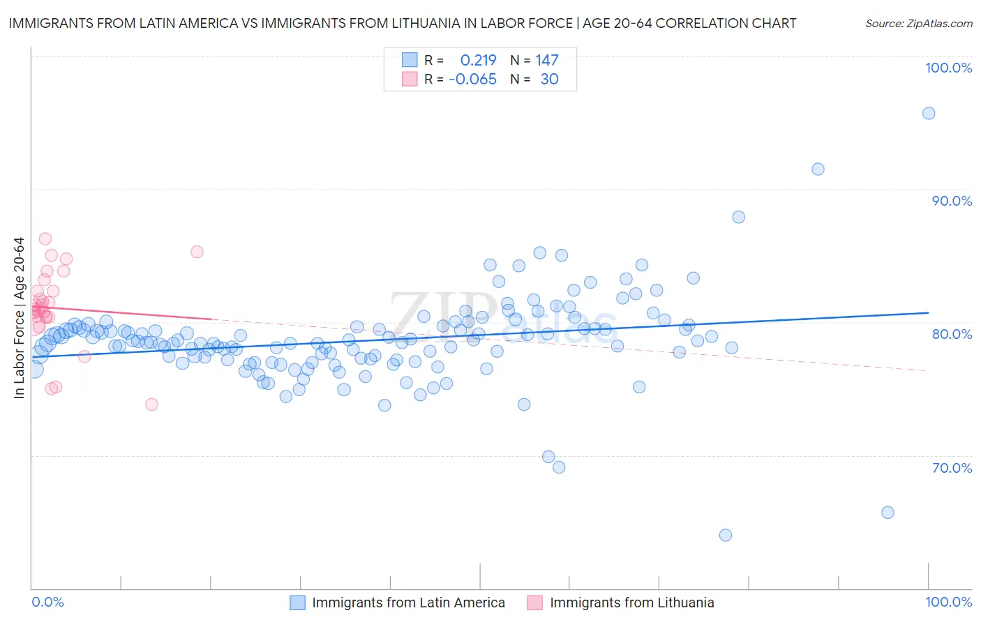 Immigrants from Latin America vs Immigrants from Lithuania In Labor Force | Age 20-64
