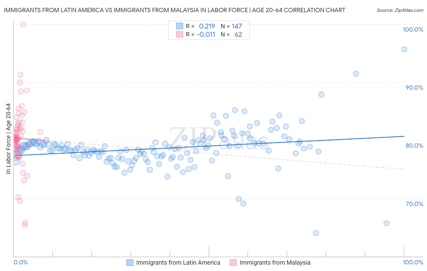 Immigrants from Latin America vs Immigrants from Malaysia In Labor Force | Age 20-64