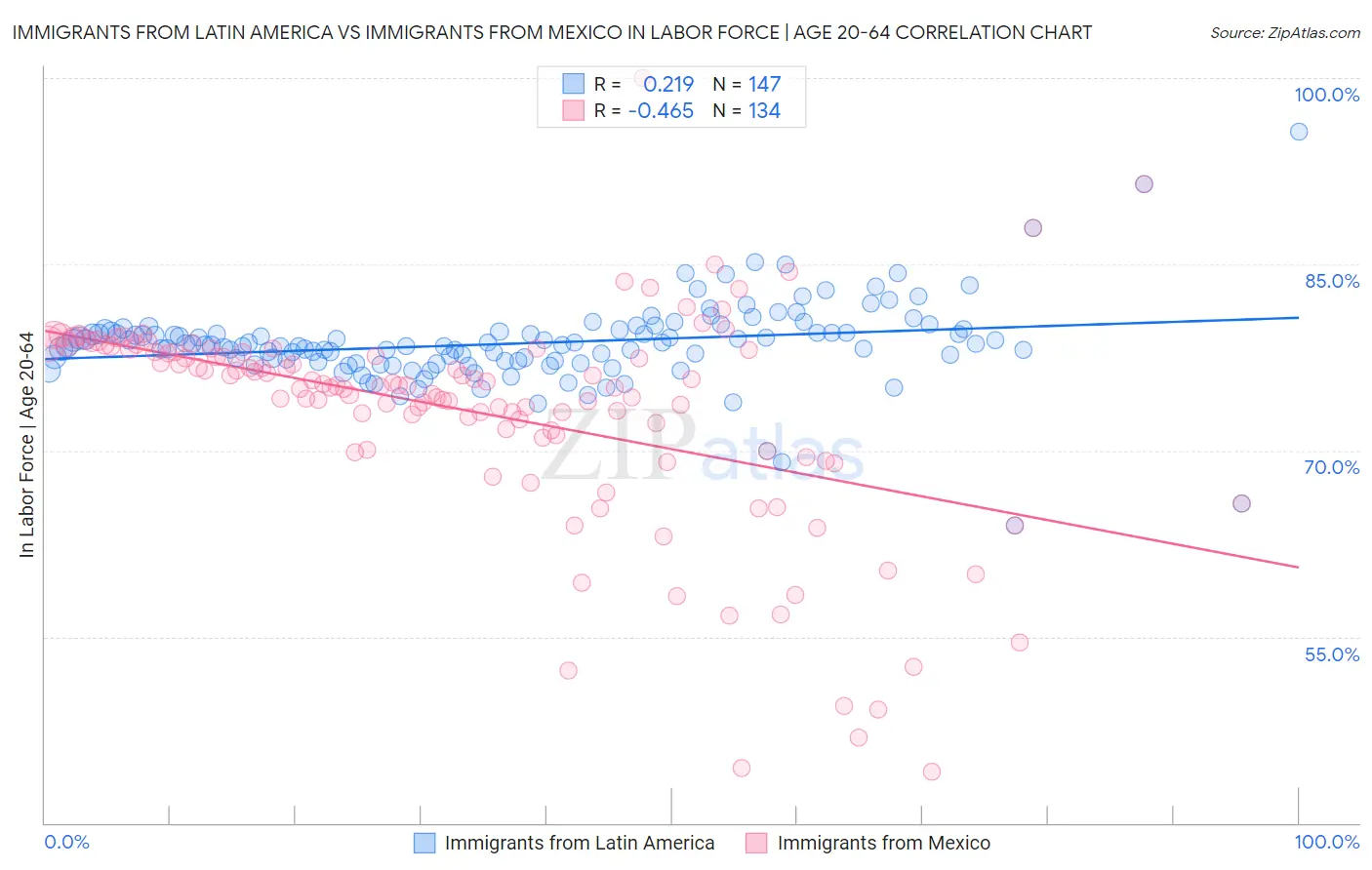 Immigrants from Latin America vs Immigrants from Mexico In Labor Force | Age 20-64