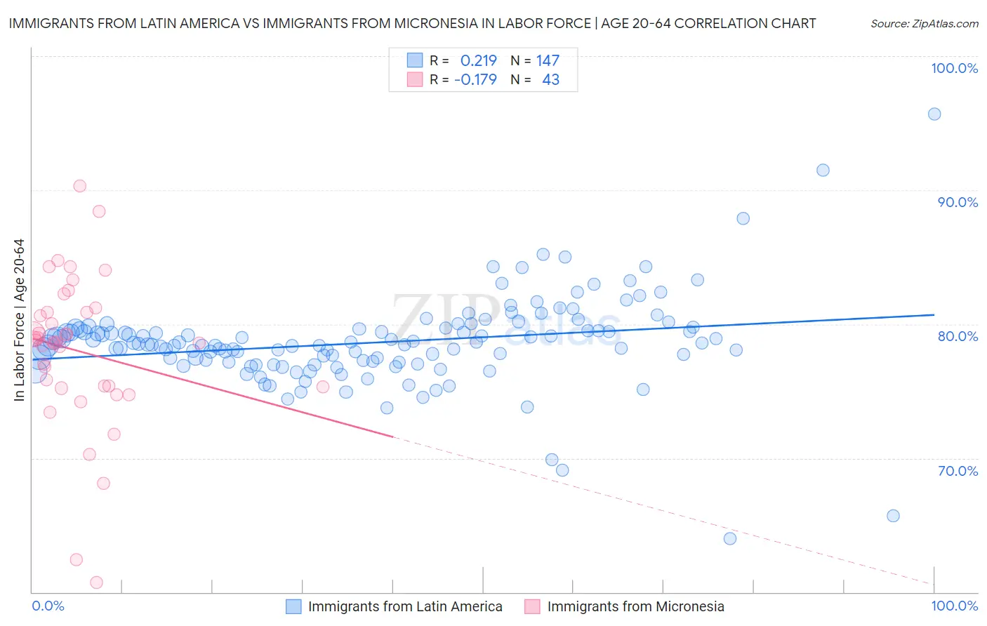 Immigrants from Latin America vs Immigrants from Micronesia In Labor Force | Age 20-64