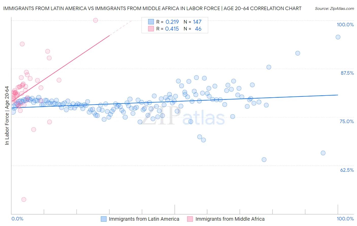Immigrants from Latin America vs Immigrants from Middle Africa In Labor Force | Age 20-64