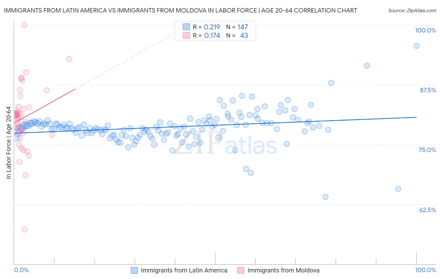Immigrants from Latin America vs Immigrants from Moldova In Labor Force | Age 20-64