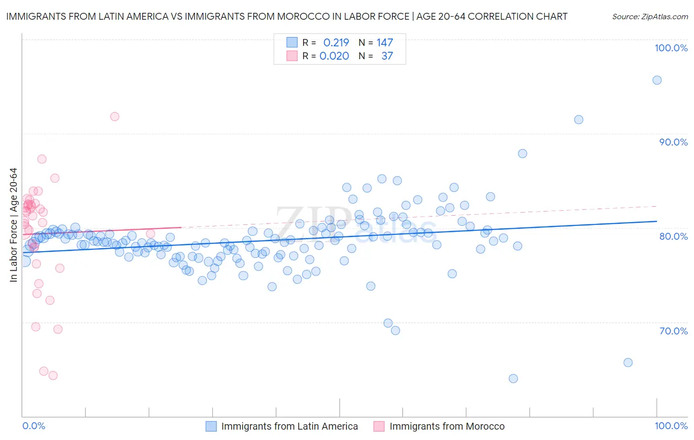 Immigrants from Latin America vs Immigrants from Morocco In Labor Force | Age 20-64