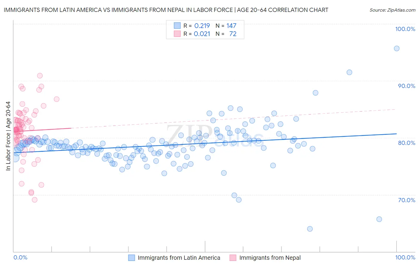 Immigrants from Latin America vs Immigrants from Nepal In Labor Force | Age 20-64
