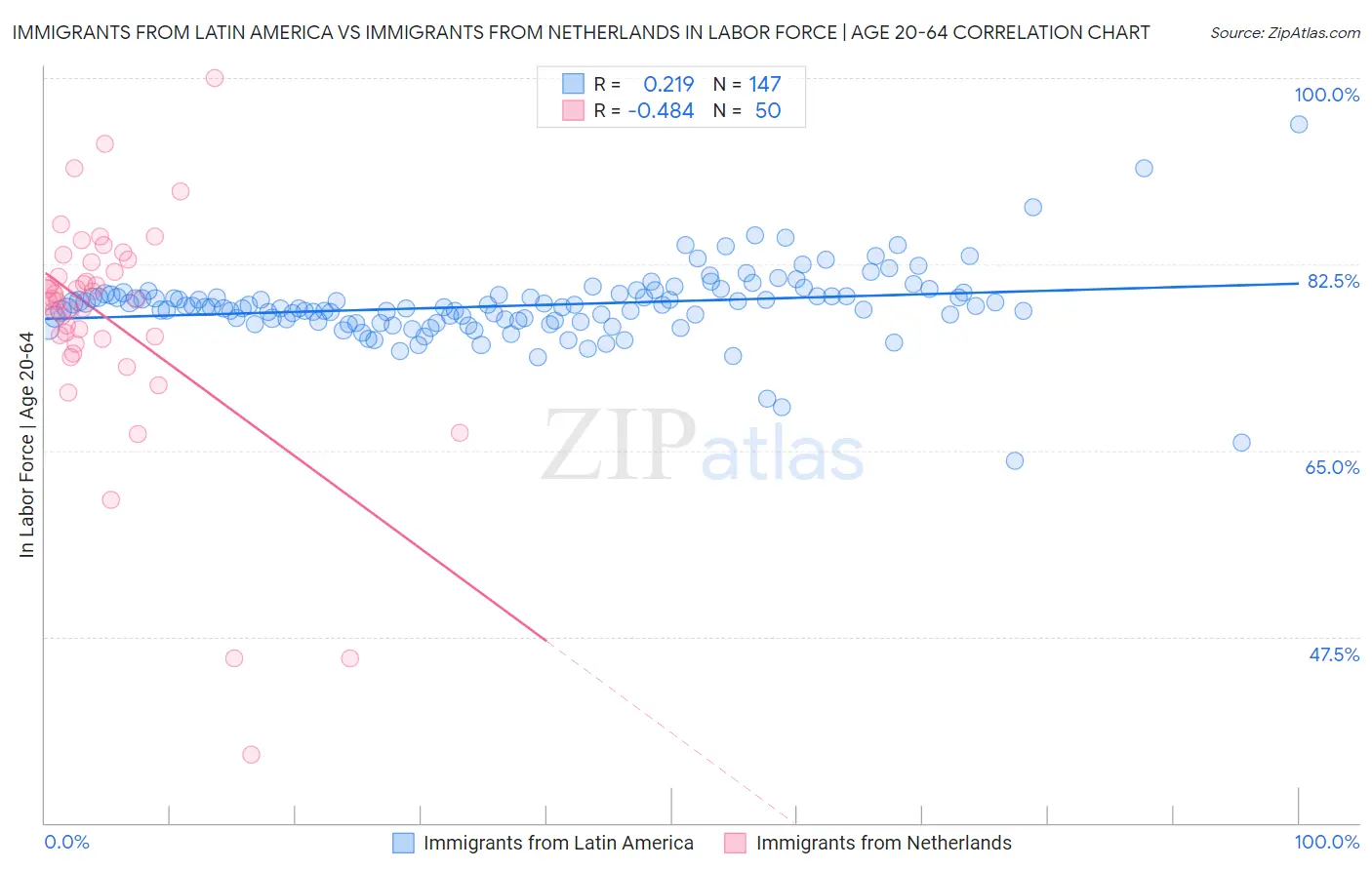 Immigrants from Latin America vs Immigrants from Netherlands In Labor Force | Age 20-64