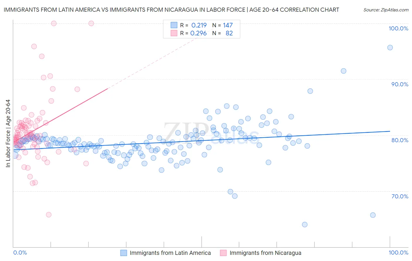Immigrants from Latin America vs Immigrants from Nicaragua In Labor Force | Age 20-64