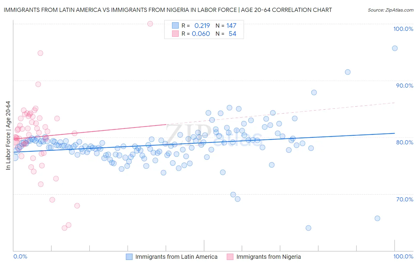 Immigrants from Latin America vs Immigrants from Nigeria In Labor Force | Age 20-64