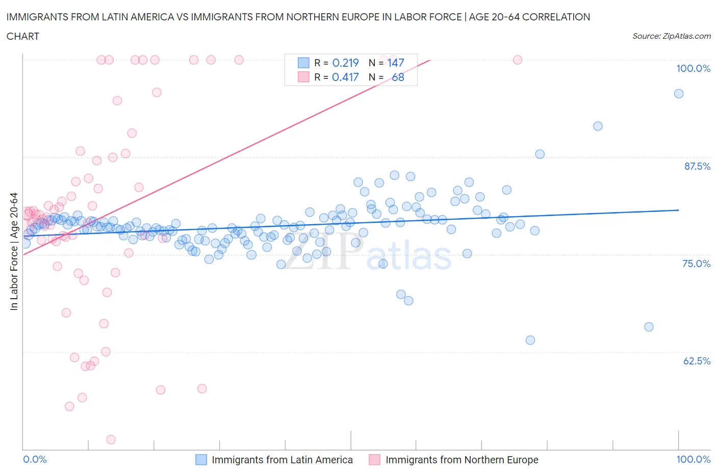Immigrants from Latin America vs Immigrants from Northern Europe In Labor Force | Age 20-64