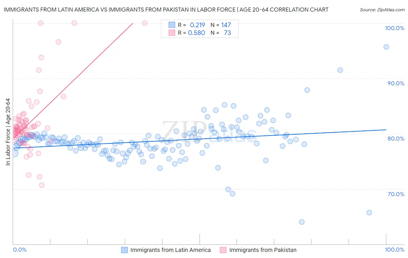 Immigrants from Latin America vs Immigrants from Pakistan In Labor Force | Age 20-64