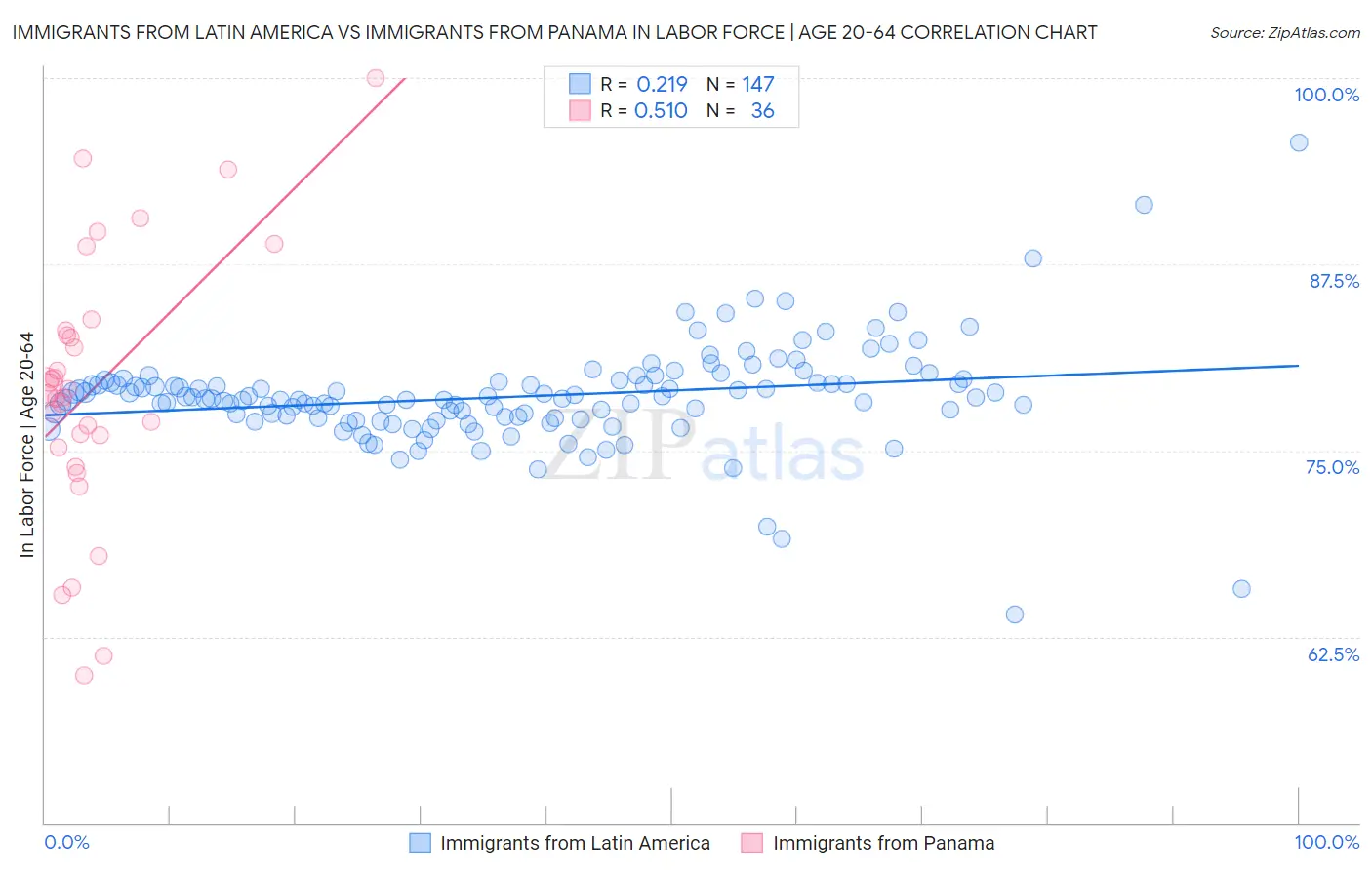 Immigrants from Latin America vs Immigrants from Panama In Labor Force | Age 20-64