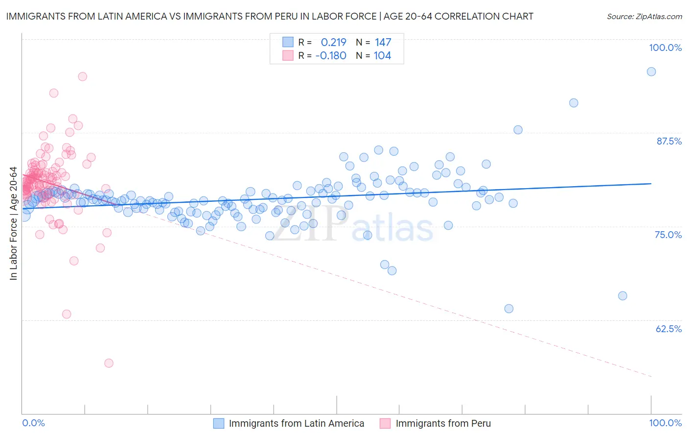 Immigrants from Latin America vs Immigrants from Peru In Labor Force | Age 20-64