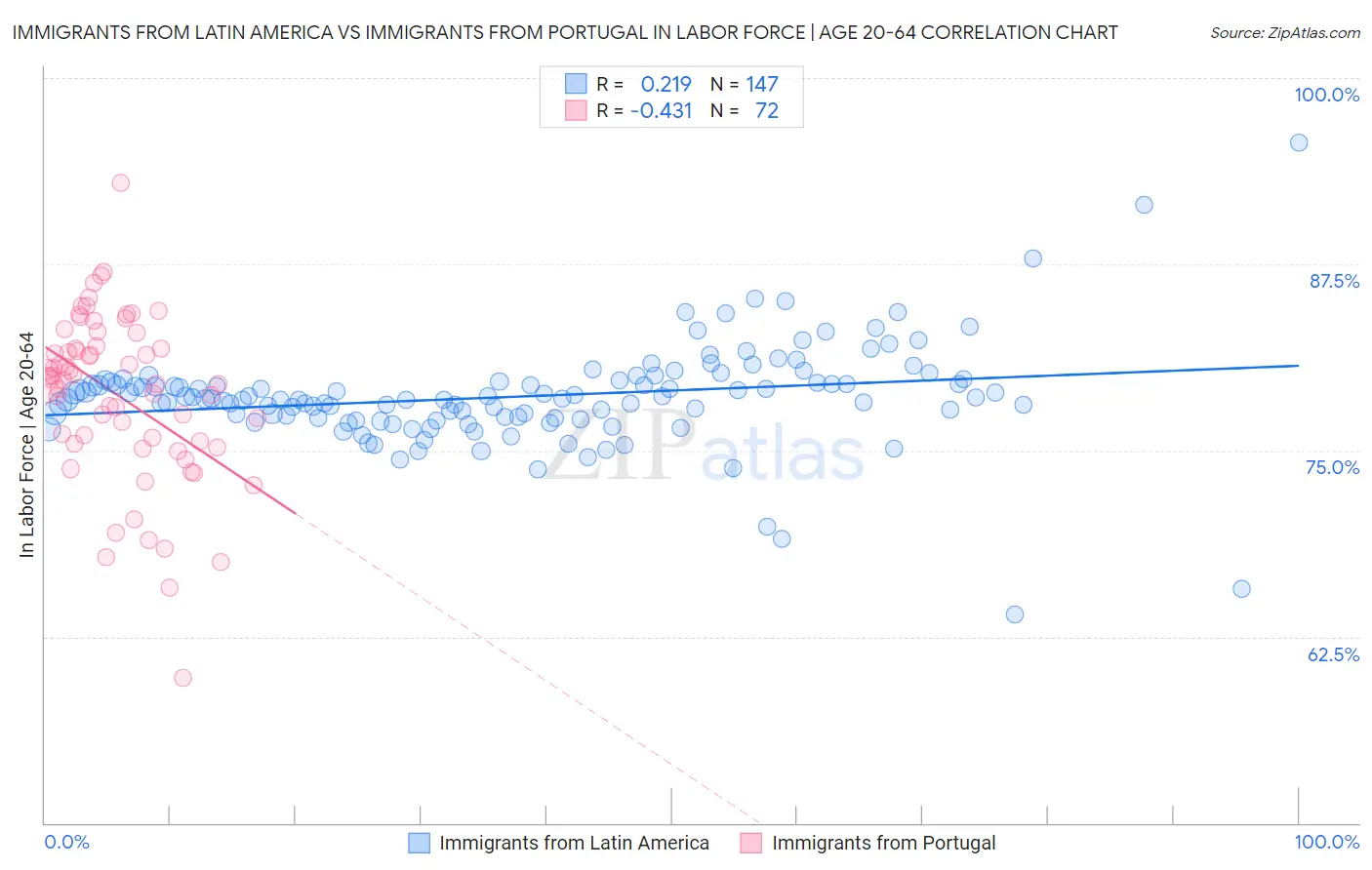 Immigrants from Latin America vs Immigrants from Portugal In Labor Force | Age 20-64