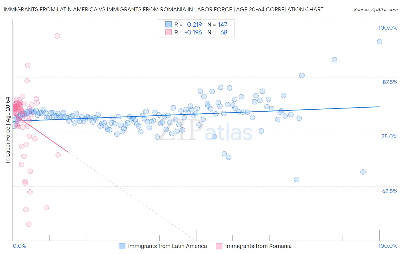 Immigrants from Latin America vs Immigrants from Romania In Labor Force | Age 20-64