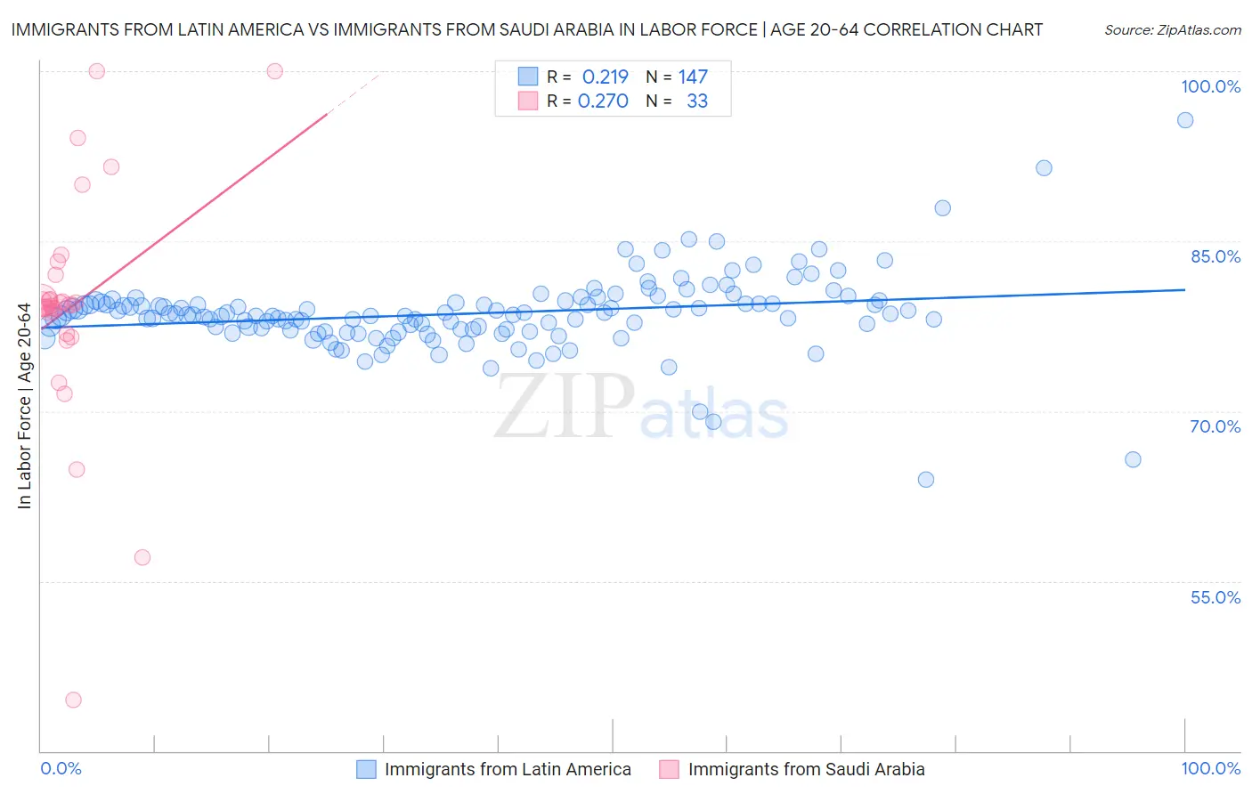 Immigrants from Latin America vs Immigrants from Saudi Arabia In Labor Force | Age 20-64