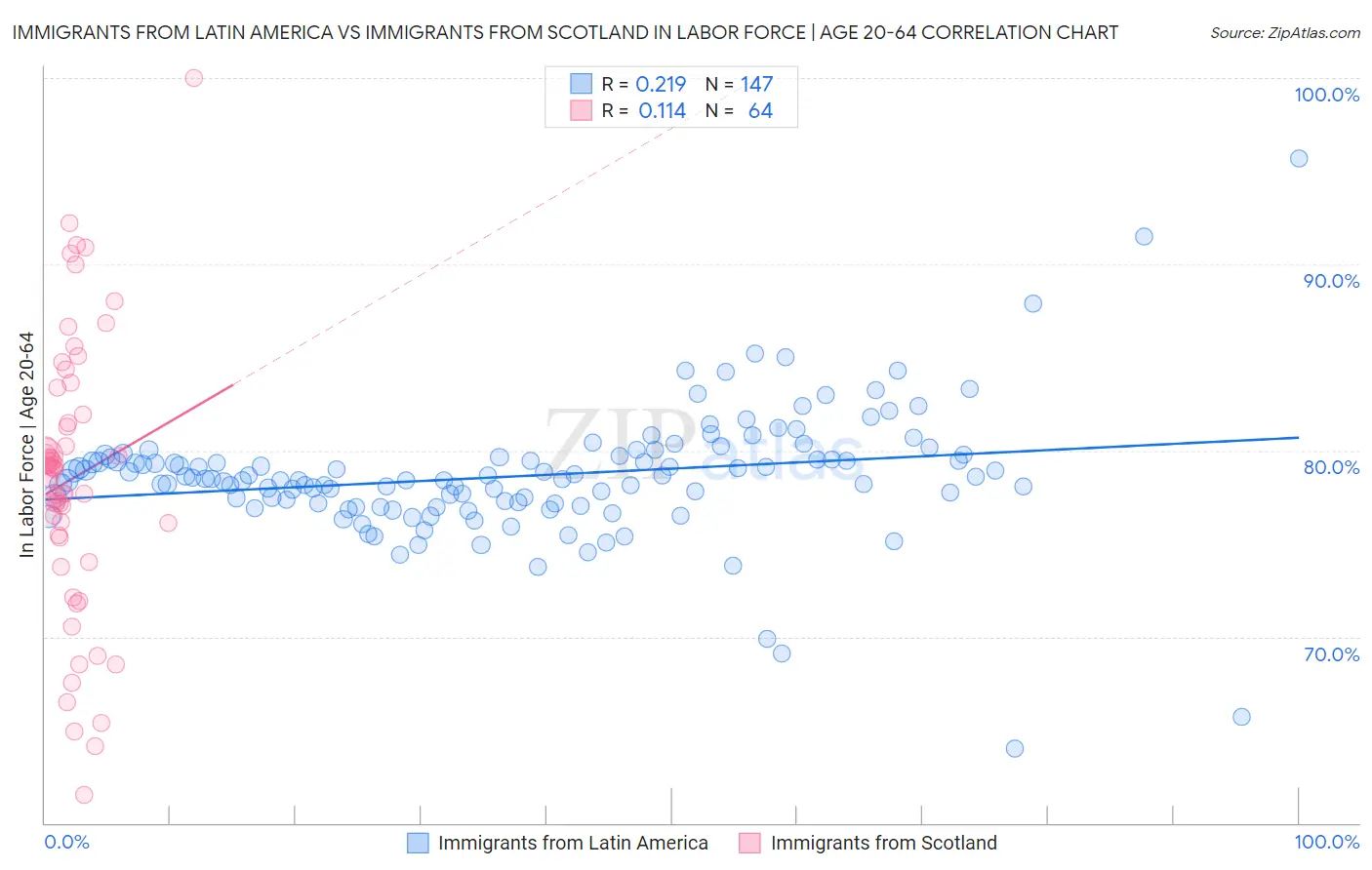 Immigrants from Latin America vs Immigrants from Scotland In Labor Force | Age 20-64