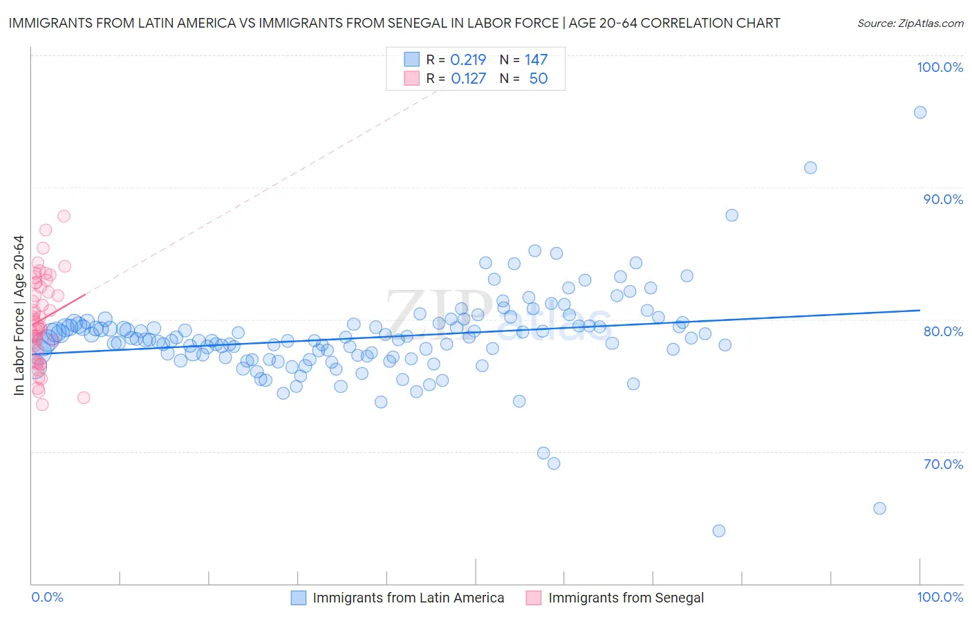 Immigrants from Latin America vs Immigrants from Senegal In Labor Force | Age 20-64