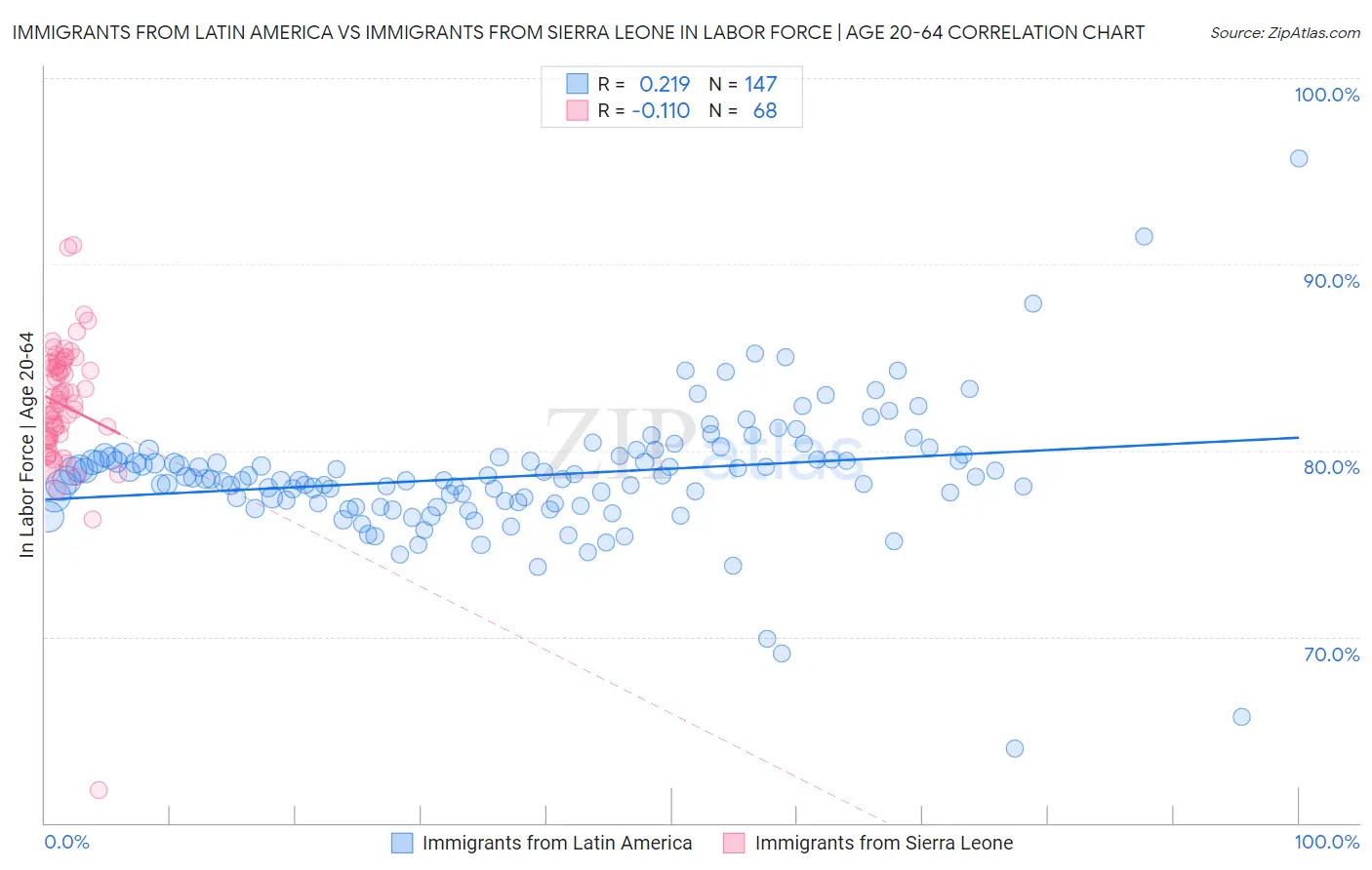 Immigrants from Latin America vs Immigrants from Sierra Leone In Labor Force | Age 20-64