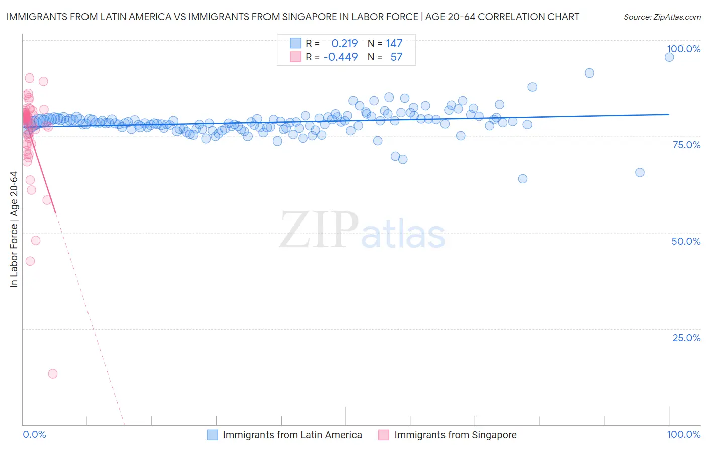 Immigrants from Latin America vs Immigrants from Singapore In Labor Force | Age 20-64