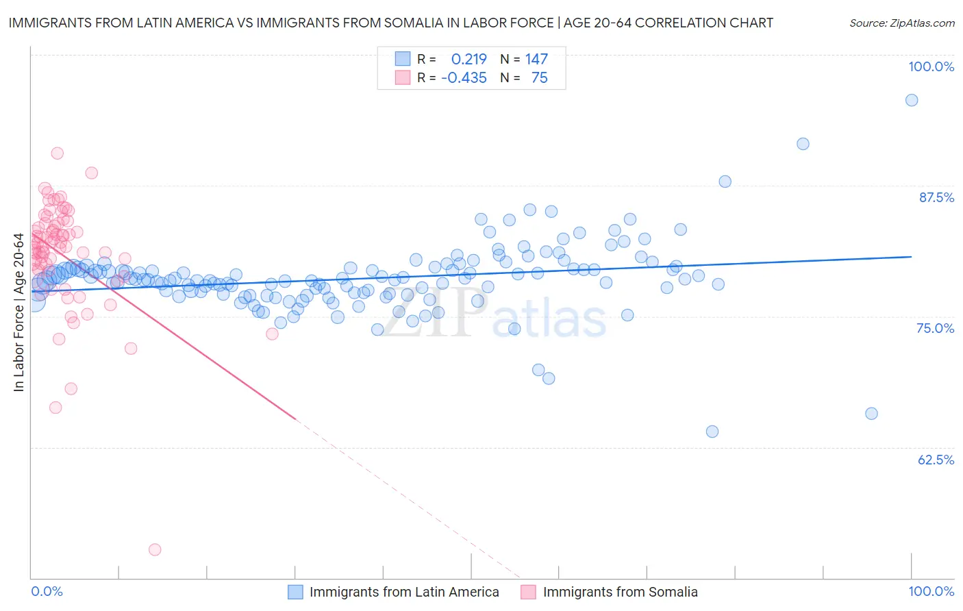 Immigrants from Latin America vs Immigrants from Somalia In Labor Force | Age 20-64