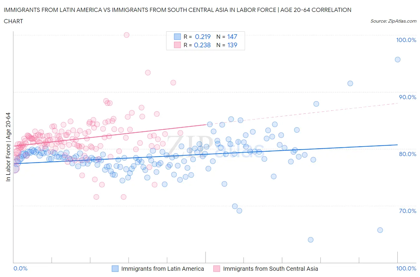 Immigrants from Latin America vs Immigrants from South Central Asia In Labor Force | Age 20-64