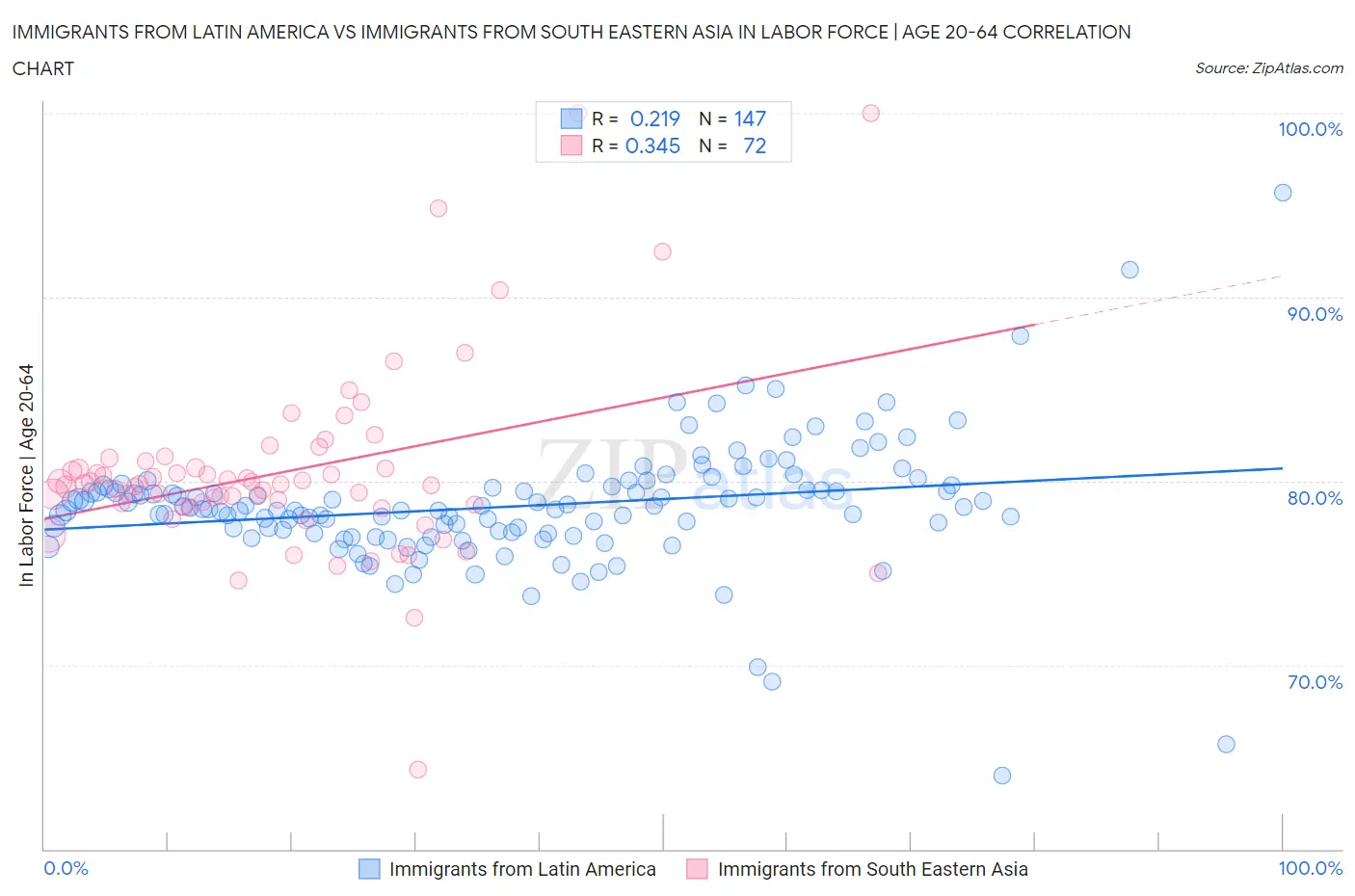 Immigrants from Latin America vs Immigrants from South Eastern Asia In Labor Force | Age 20-64
