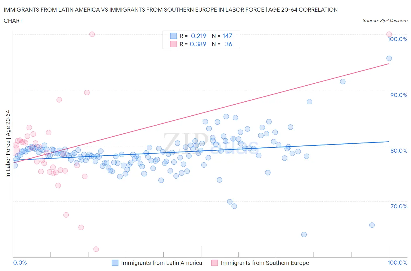 Immigrants from Latin America vs Immigrants from Southern Europe In Labor Force | Age 20-64