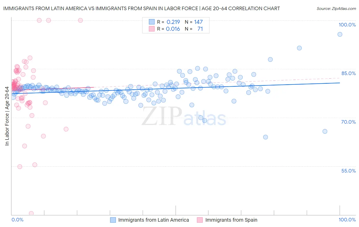 Immigrants from Latin America vs Immigrants from Spain In Labor Force | Age 20-64