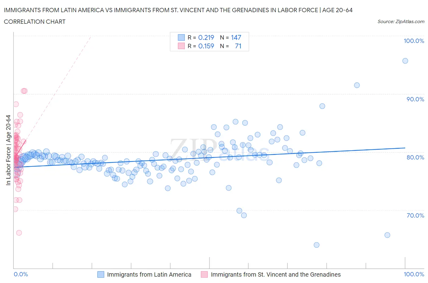Immigrants from Latin America vs Immigrants from St. Vincent and the Grenadines In Labor Force | Age 20-64