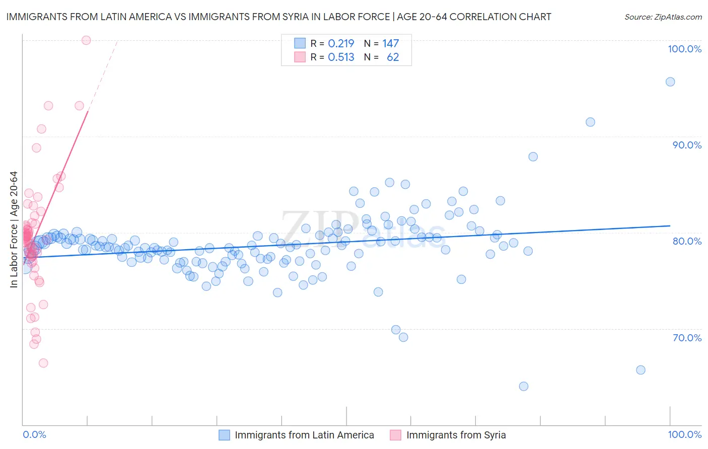 Immigrants from Latin America vs Immigrants from Syria In Labor Force | Age 20-64