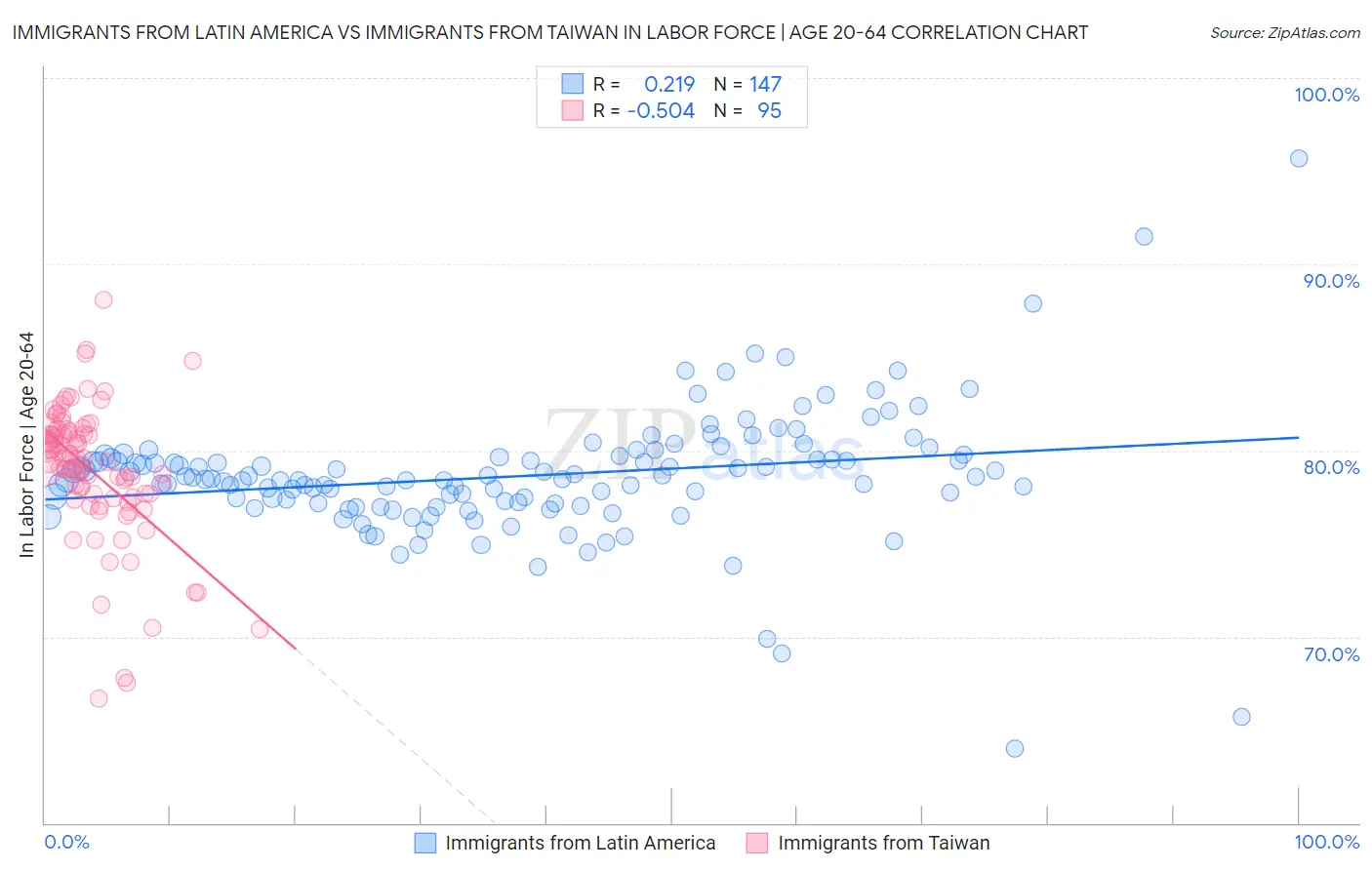 Immigrants from Latin America vs Immigrants from Taiwan In Labor Force | Age 20-64