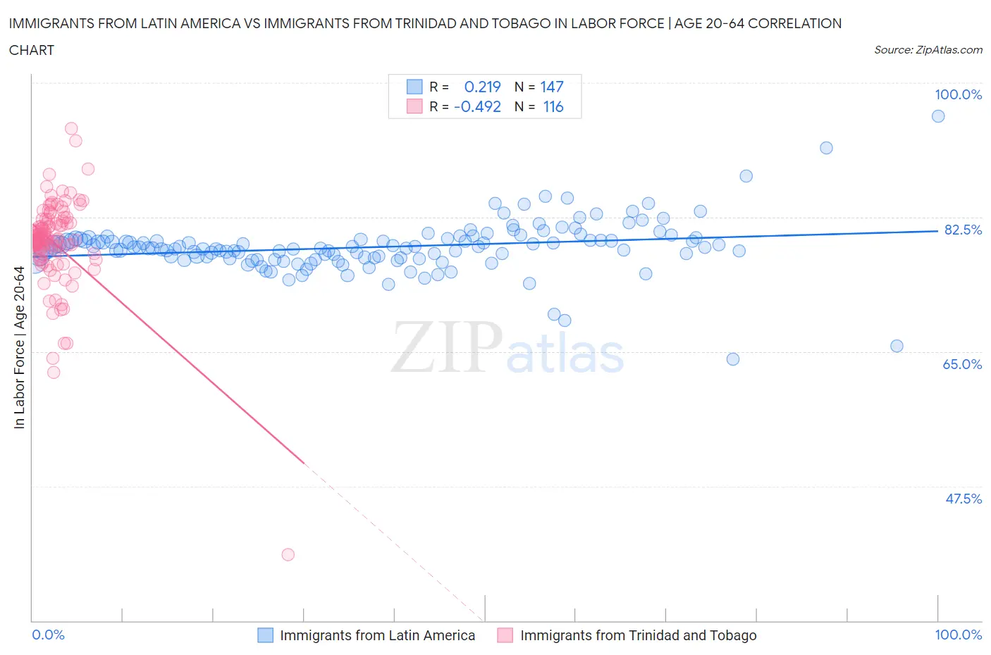 Immigrants from Latin America vs Immigrants from Trinidad and Tobago In Labor Force | Age 20-64