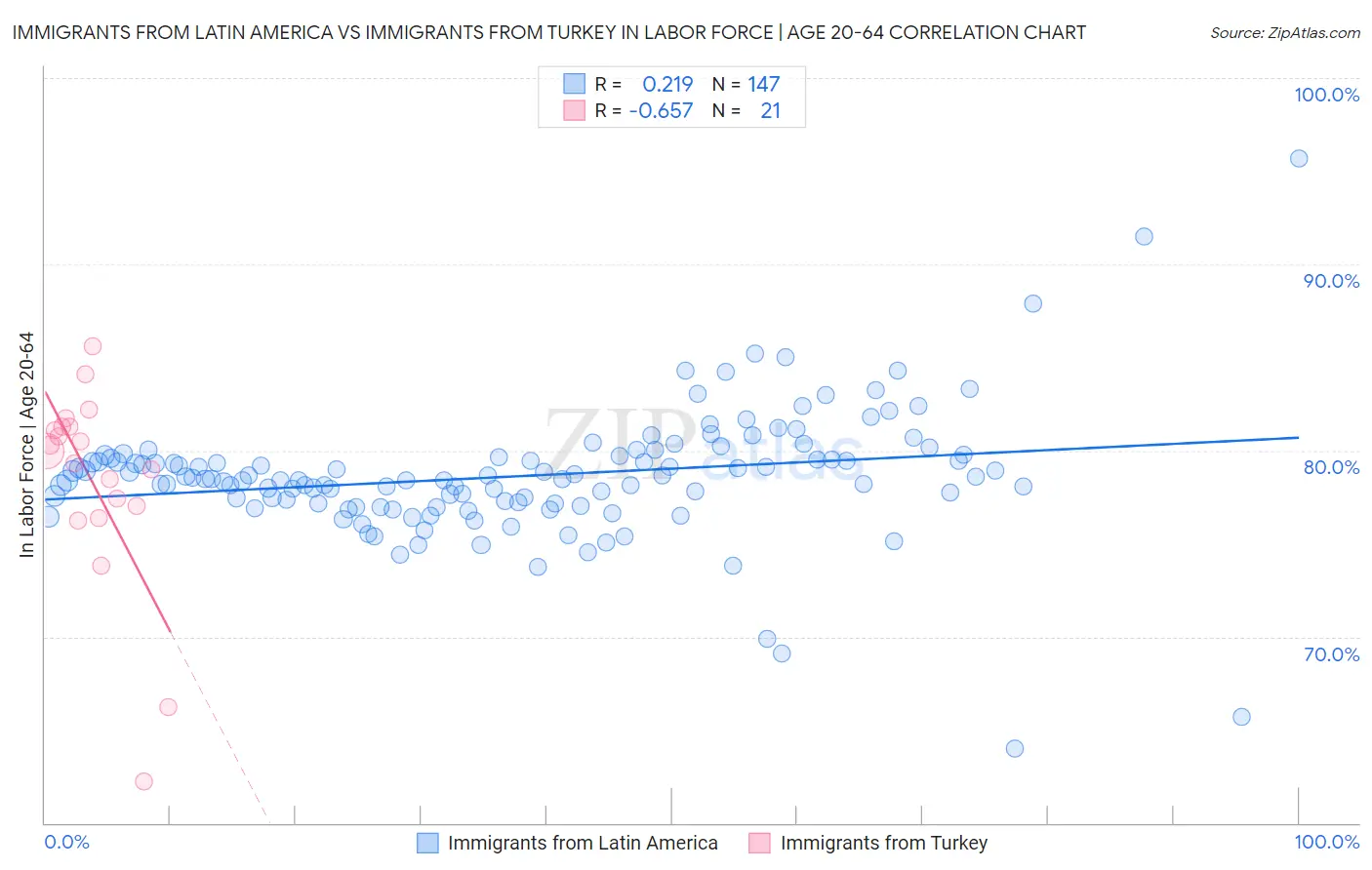 Immigrants from Latin America vs Immigrants from Turkey In Labor Force | Age 20-64