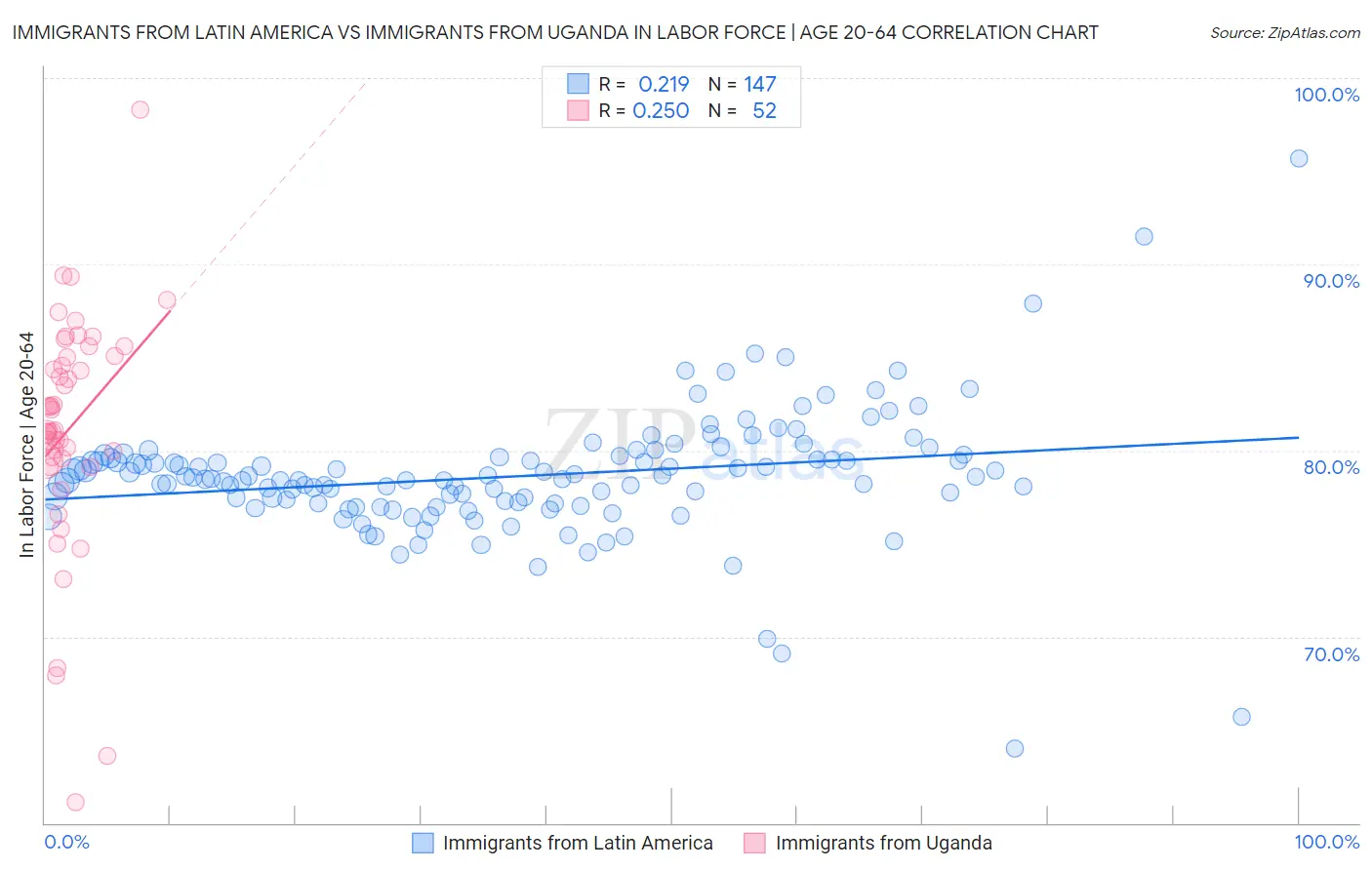 Immigrants from Latin America vs Immigrants from Uganda In Labor Force | Age 20-64