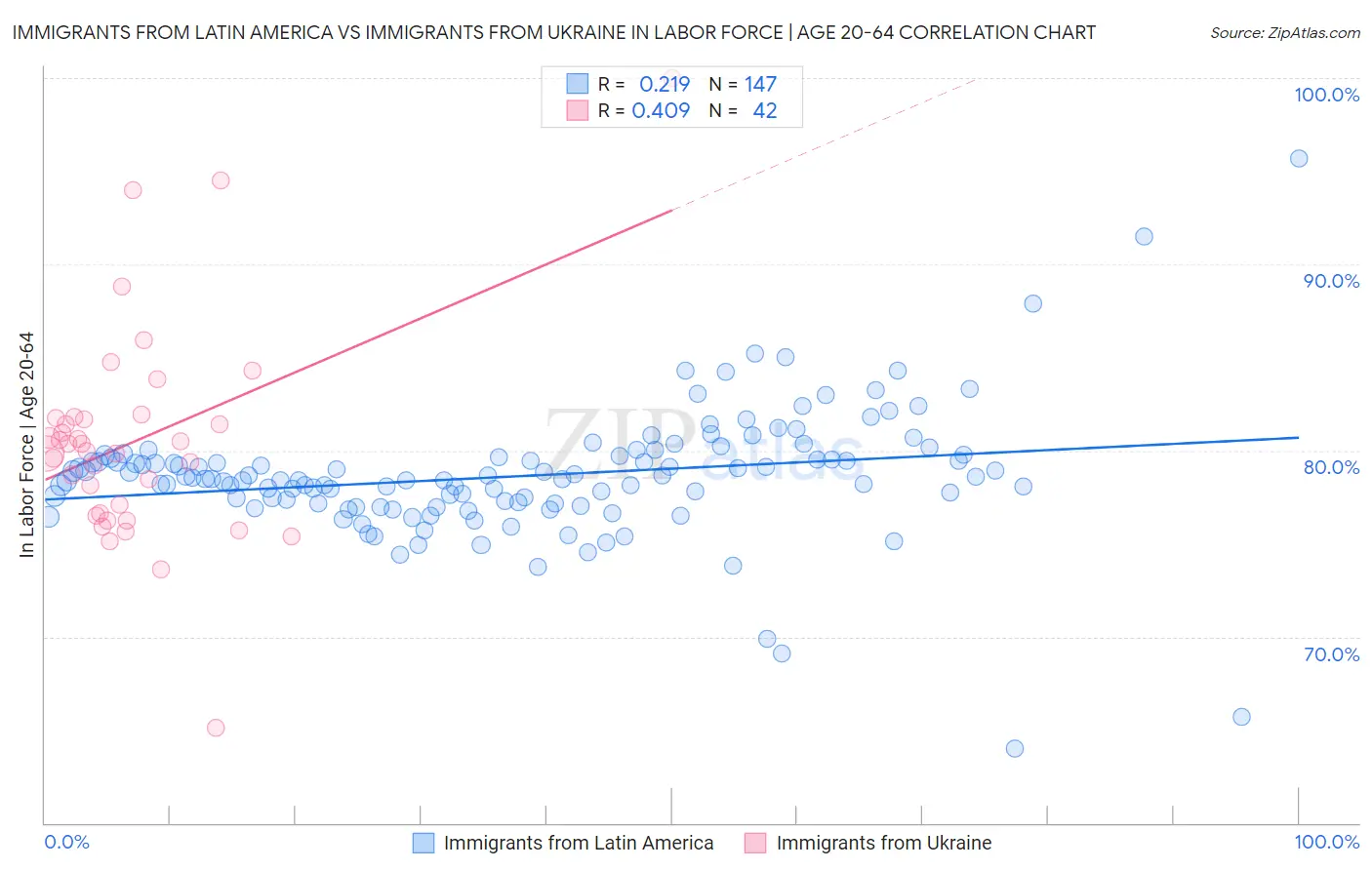 Immigrants from Latin America vs Immigrants from Ukraine In Labor Force | Age 20-64