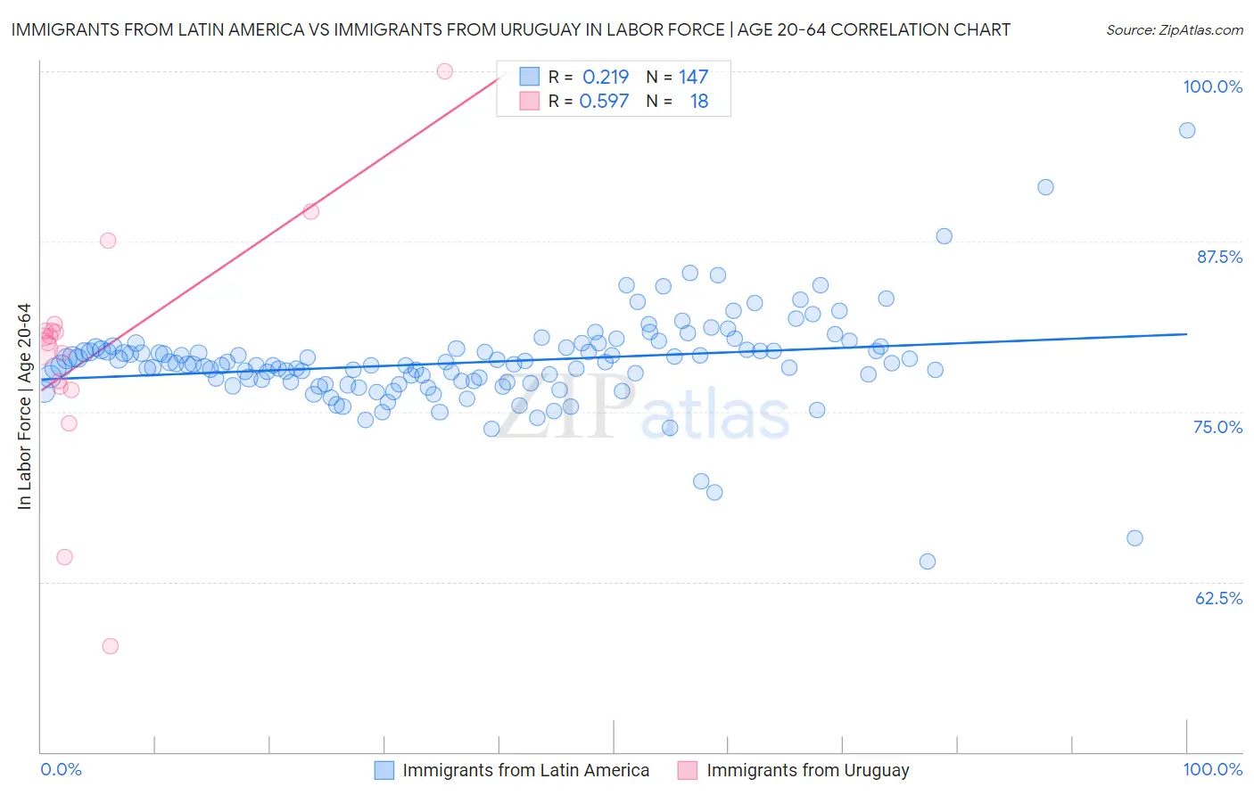 Immigrants from Latin America vs Immigrants from Uruguay In Labor Force | Age 20-64