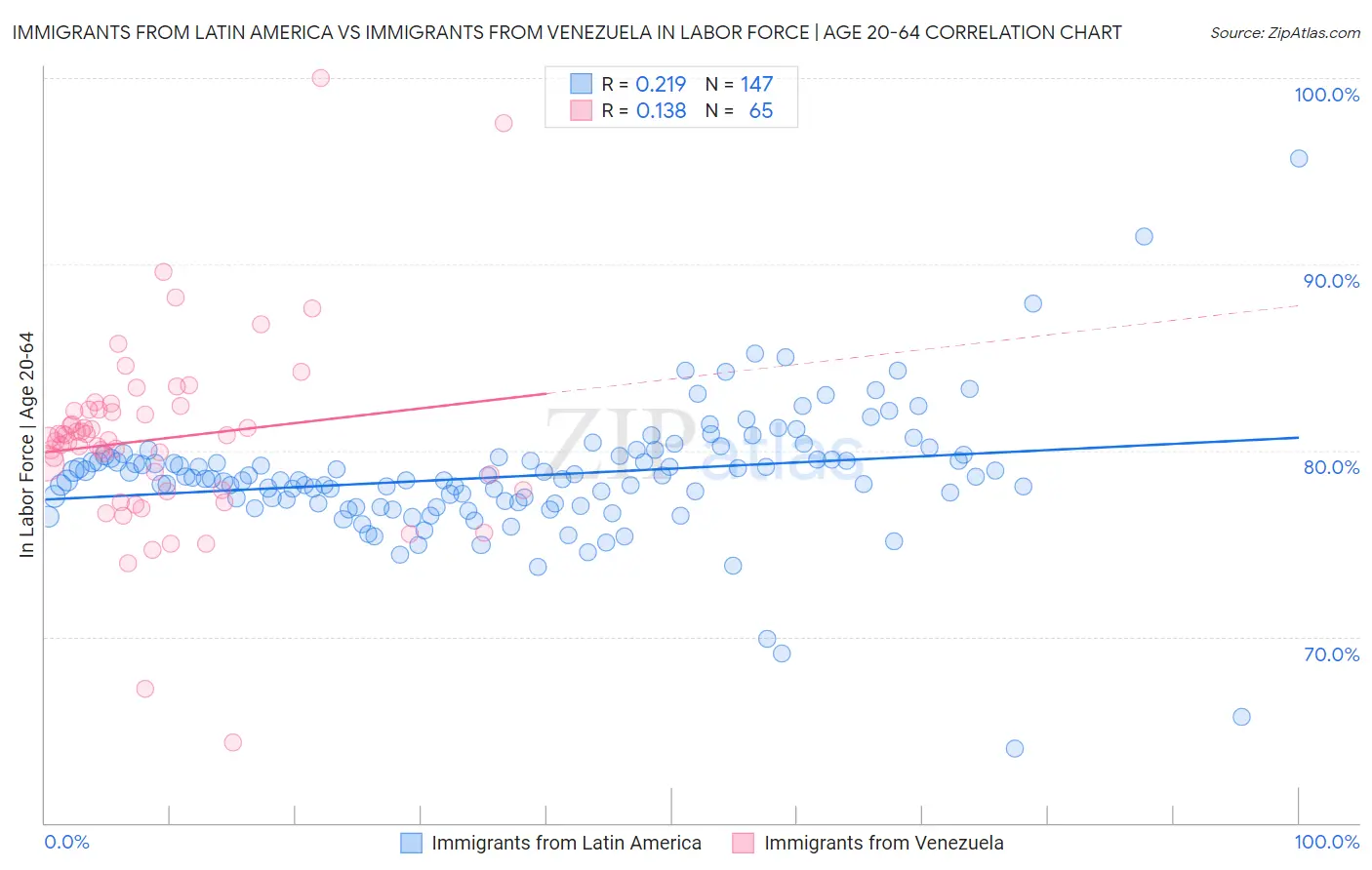 Immigrants from Latin America vs Immigrants from Venezuela In Labor Force | Age 20-64