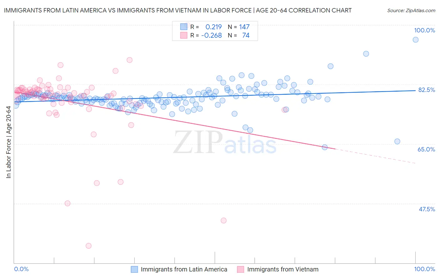 Immigrants from Latin America vs Immigrants from Vietnam In Labor Force | Age 20-64