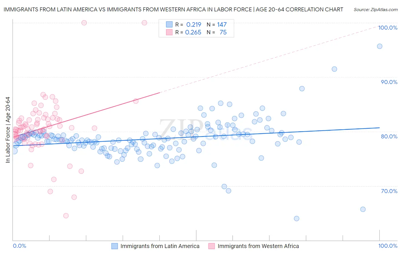 Immigrants from Latin America vs Immigrants from Western Africa In Labor Force | Age 20-64
