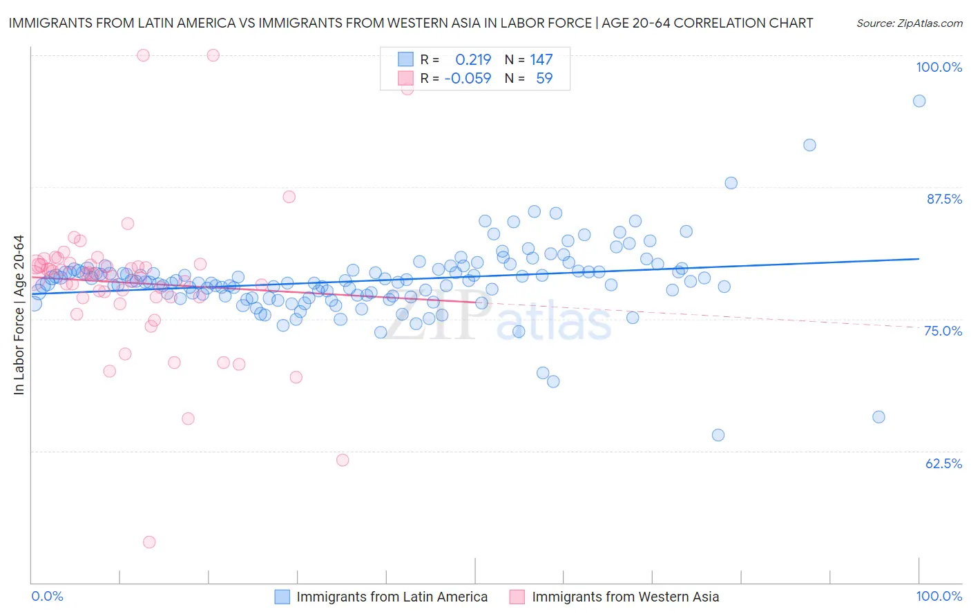 Immigrants from Latin America vs Immigrants from Western Asia In Labor Force | Age 20-64