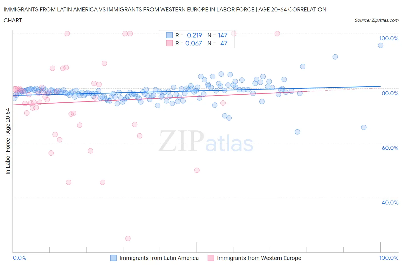 Immigrants from Latin America vs Immigrants from Western Europe In Labor Force | Age 20-64