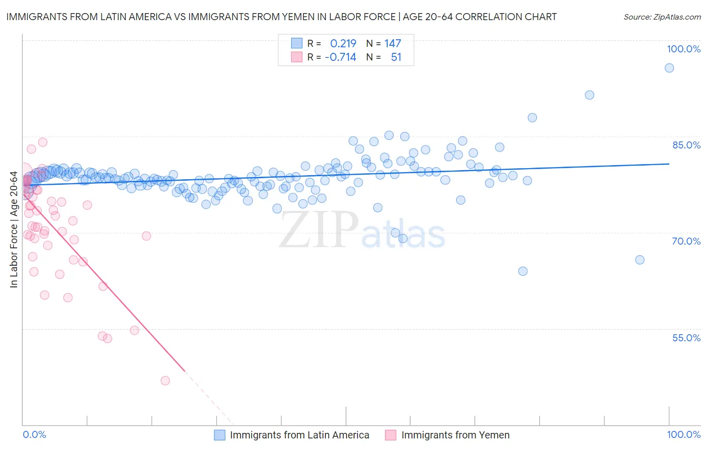 Immigrants from Latin America vs Immigrants from Yemen In Labor Force | Age 20-64