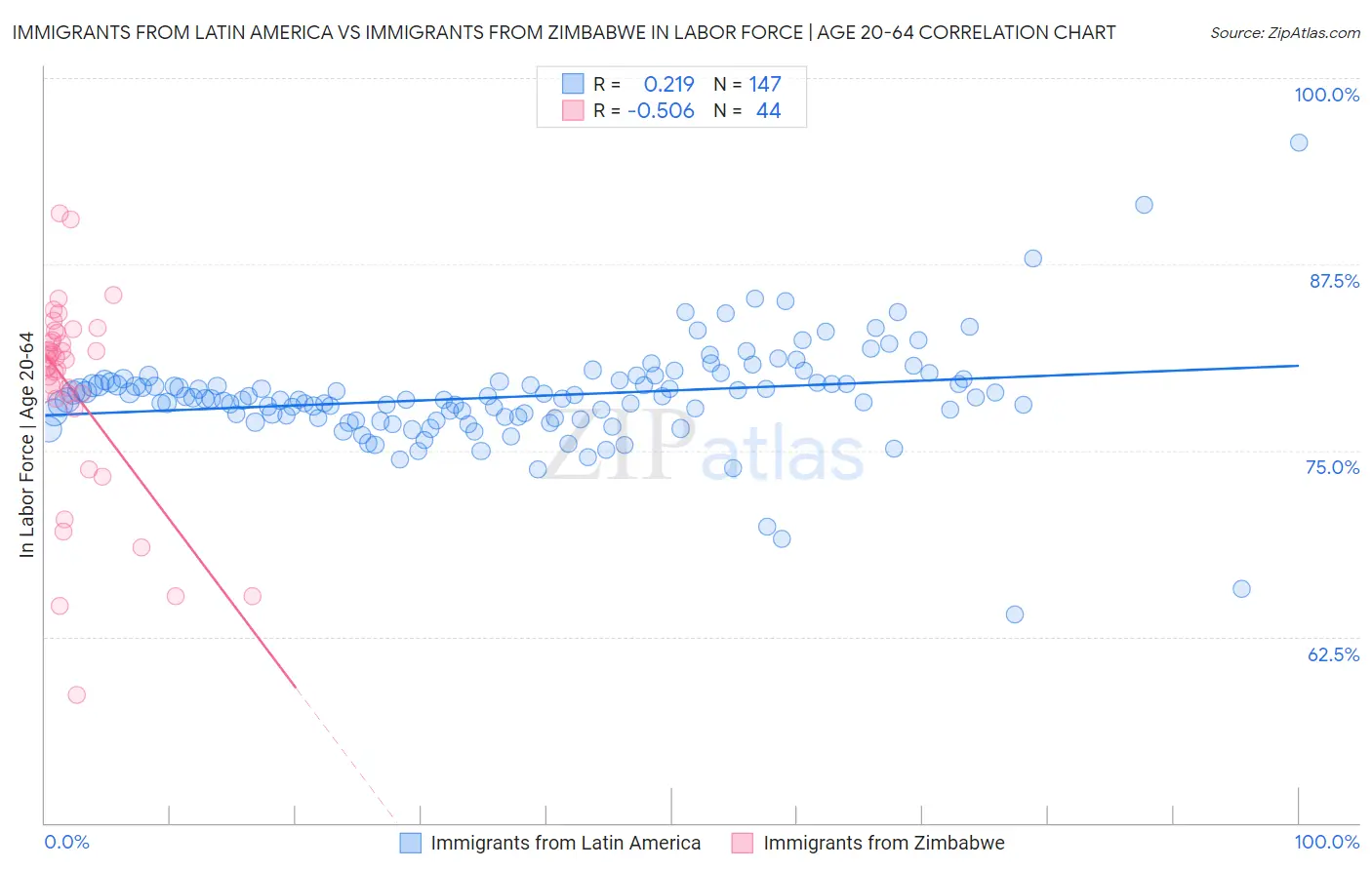 Immigrants from Latin America vs Immigrants from Zimbabwe In Labor Force | Age 20-64