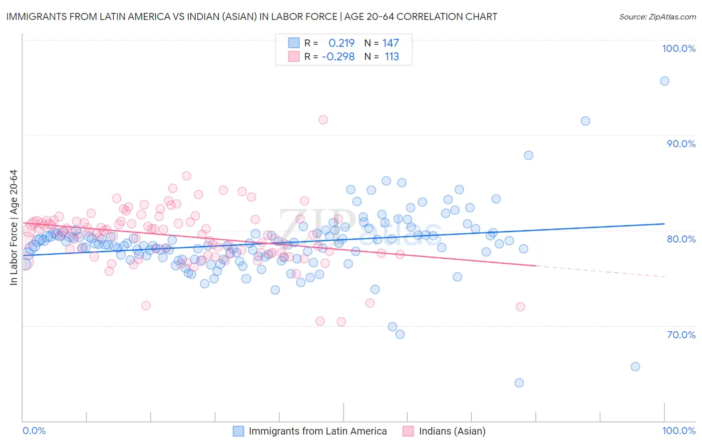 Immigrants from Latin America vs Indian (Asian) In Labor Force | Age 20-64