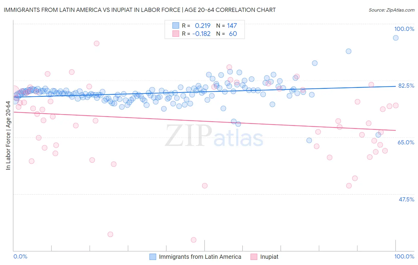 Immigrants from Latin America vs Inupiat In Labor Force | Age 20-64