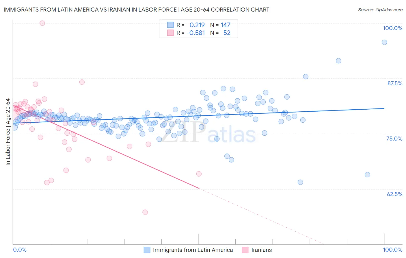 Immigrants from Latin America vs Iranian In Labor Force | Age 20-64