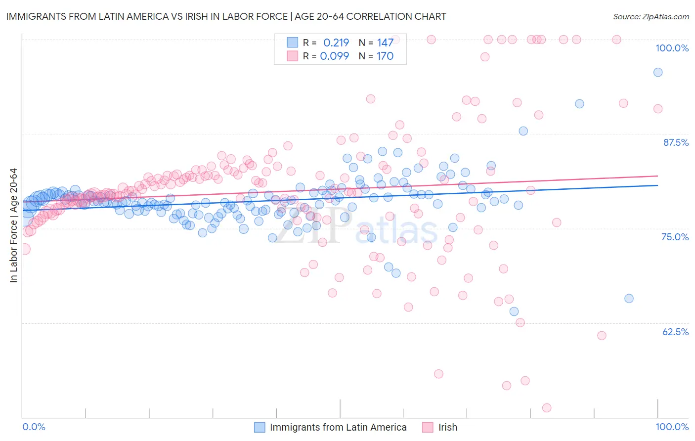 Immigrants from Latin America vs Irish In Labor Force | Age 20-64